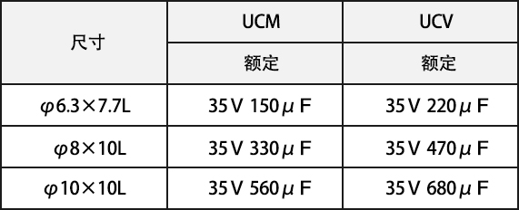 ※“UCM”和“UCV”的尺寸別額定對比